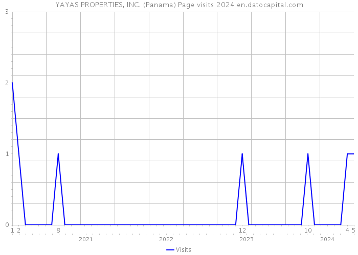 YAYAS PROPERTIES, INC. (Panama) Page visits 2024 