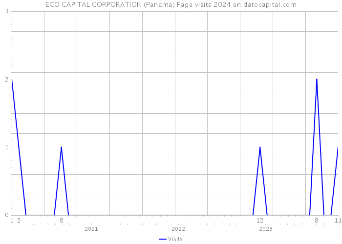 ECO CAPITAL CORPORATION (Panama) Page visits 2024 