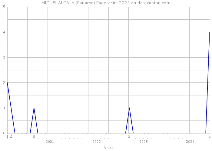 MIGUEL ALCALA (Panama) Page visits 2024 