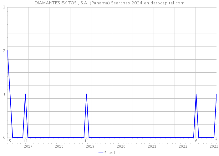 DIAMANTES EXITOS , S.A. (Panama) Searches 2024 