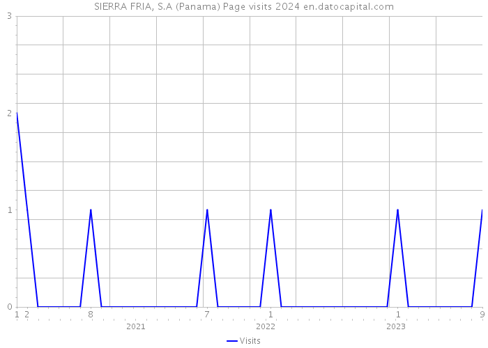 SIERRA FRIA, S.A (Panama) Page visits 2024 