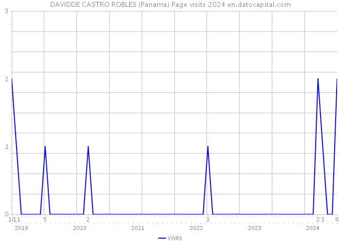 DAVIDDE CASTRO ROBLES (Panama) Page visits 2024 