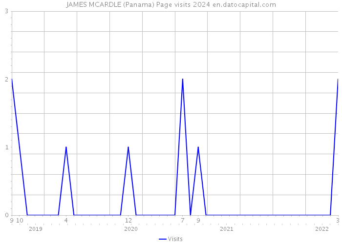 JAMES MCARDLE (Panama) Page visits 2024 