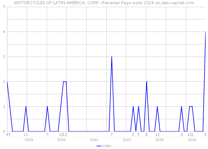 MOTORCYCLES OF LATIN AMERICA, CORP. (Panama) Page visits 2024 