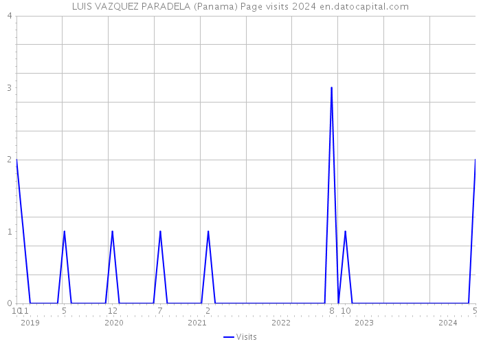 LUIS VAZQUEZ PARADELA (Panama) Page visits 2024 