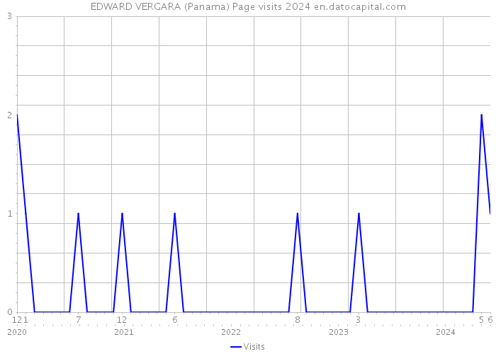 EDWARD VERGARA (Panama) Page visits 2024 