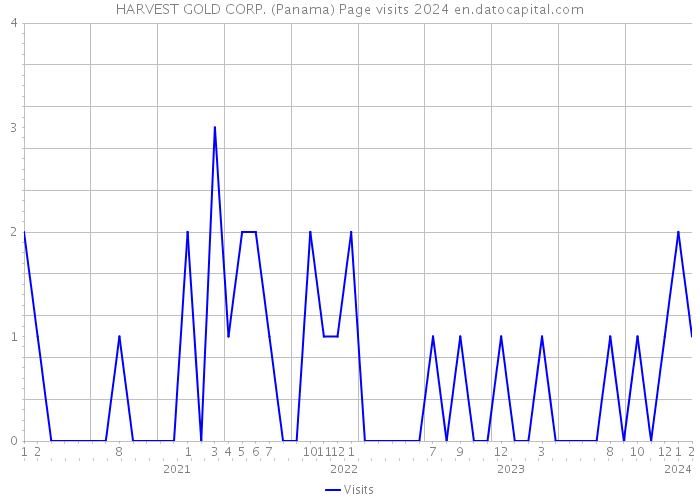 HARVEST GOLD CORP. (Panama) Page visits 2024 
