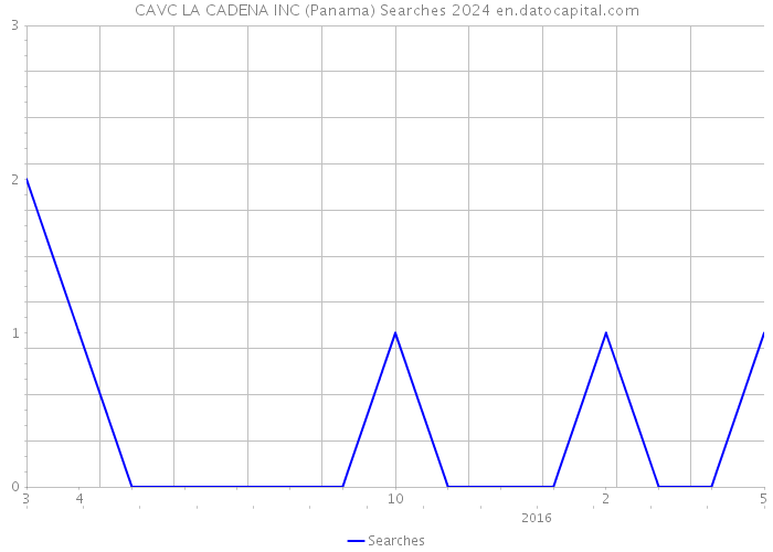 CAVC LA CADENA INC (Panama) Searches 2024 
