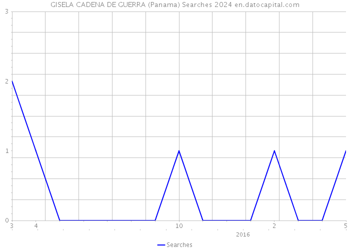 GISELA CADENA DE GUERRA (Panama) Searches 2024 