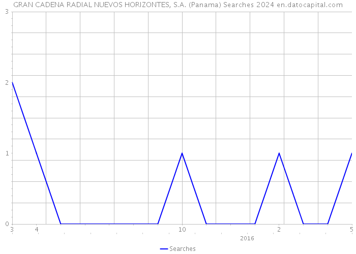 GRAN CADENA RADIAL NUEVOS HORIZONTES, S.A. (Panama) Searches 2024 