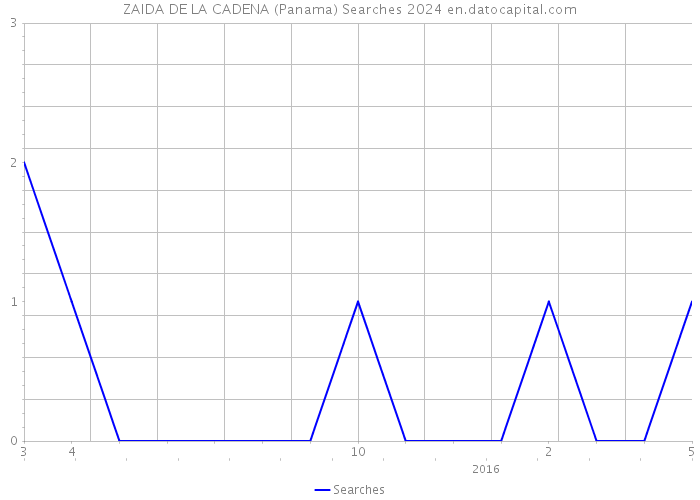 ZAIDA DE LA CADENA (Panama) Searches 2024 