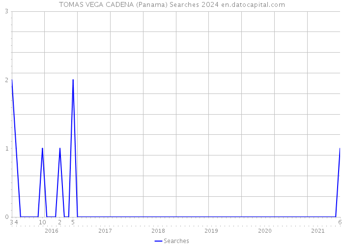 TOMAS VEGA CADENA (Panama) Searches 2024 