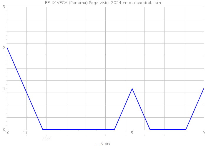 FELIX VEGA (Panama) Page visits 2024 
