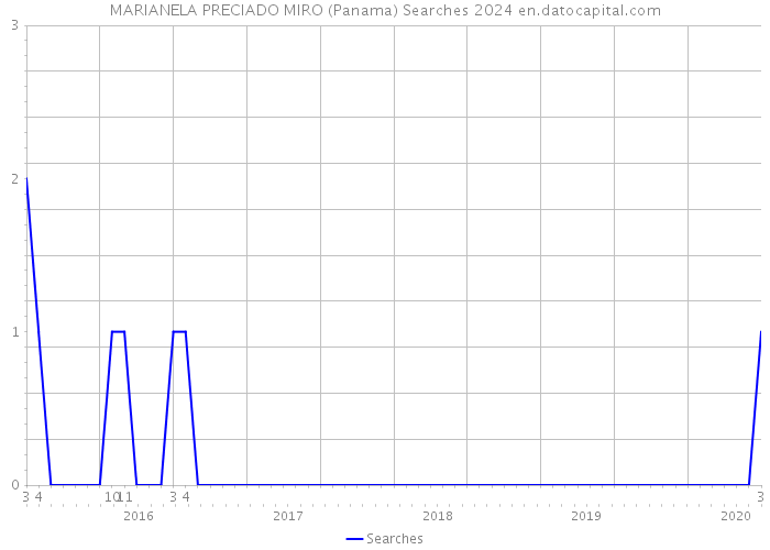 MARIANELA PRECIADO MIRO (Panama) Searches 2024 