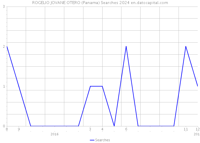 ROGELIO JOVANE OTERO (Panama) Searches 2024 