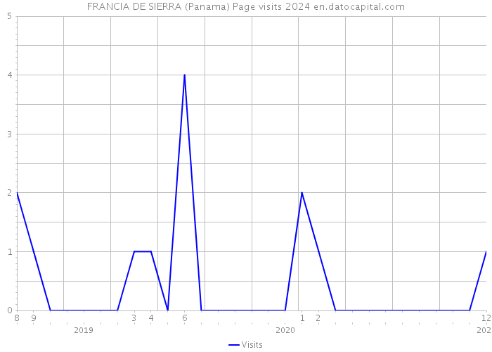 FRANCIA DE SIERRA (Panama) Page visits 2024 