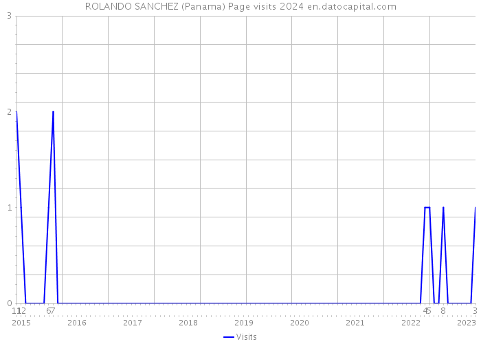 ROLANDO SANCHEZ (Panama) Page visits 2024 