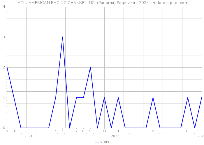 LATIN AMERICAN RACING CHANNEL INC. (Panama) Page visits 2024 