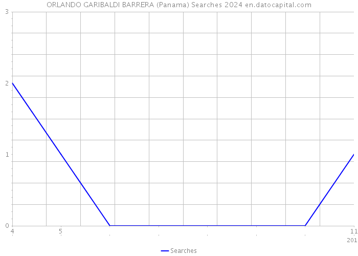 ORLANDO GARIBALDI BARRERA (Panama) Searches 2024 