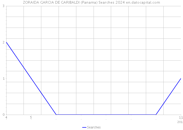 ZORAIDA GARCIA DE GARIBALDI (Panama) Searches 2024 