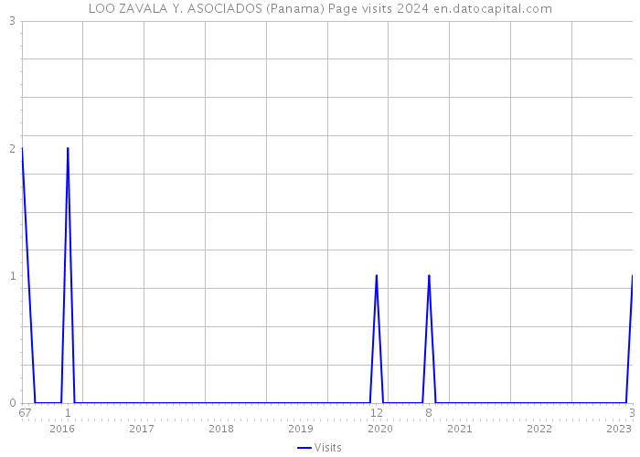 LOO ZAVALA Y. ASOCIADOS (Panama) Page visits 2024 
