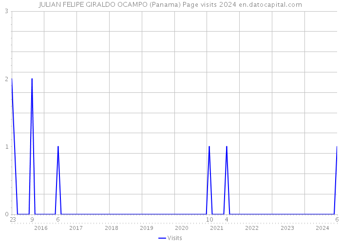 JULIAN FELIPE GIRALDO OCAMPO (Panama) Page visits 2024 