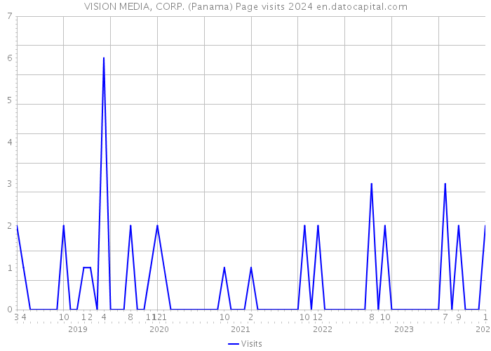 VISION MEDIA, CORP. (Panama) Page visits 2024 