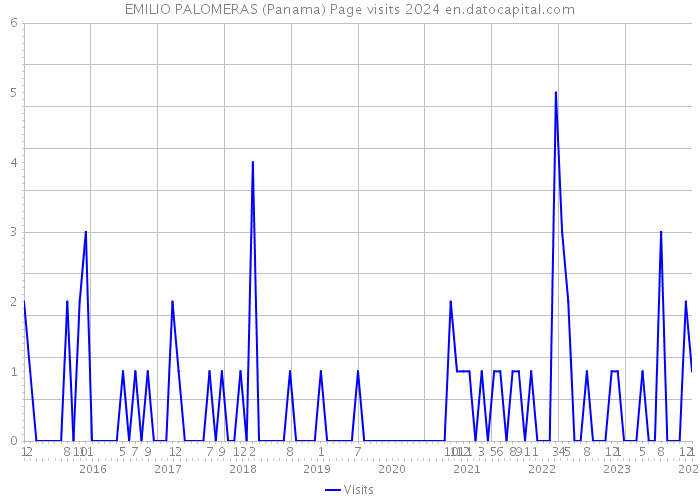 EMILIO PALOMERAS (Panama) Page visits 2024 