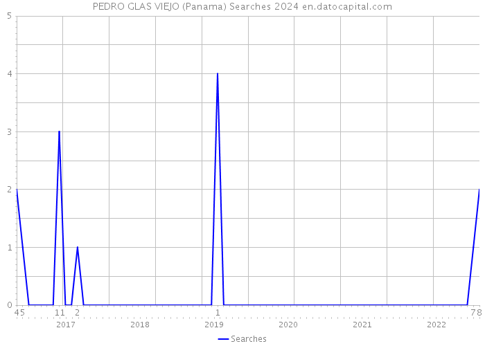 PEDRO GLAS VIEJO (Panama) Searches 2024 