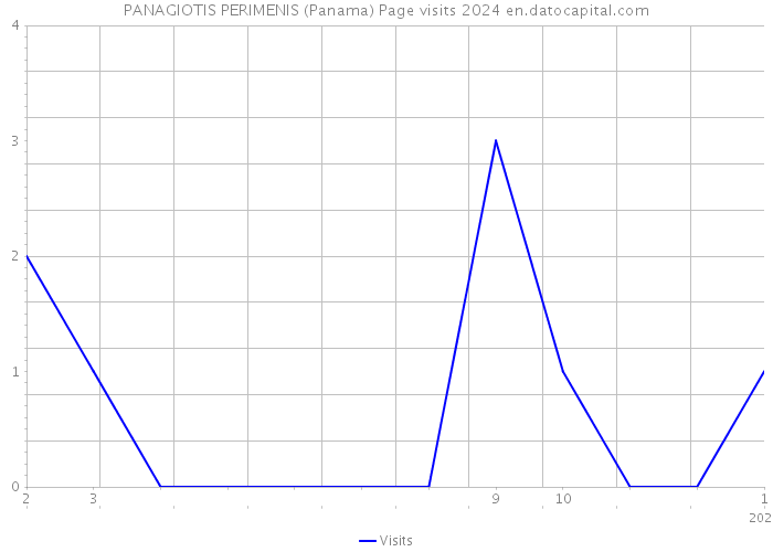 PANAGIOTIS PERIMENIS (Panama) Page visits 2024 