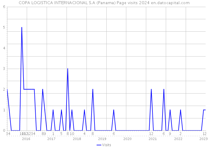 COPA LOGISTICA INTERNACIONAL S.A (Panama) Page visits 2024 