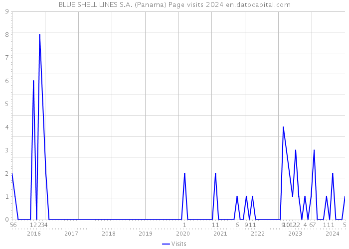 BLUE SHELL LINES S.A. (Panama) Page visits 2024 