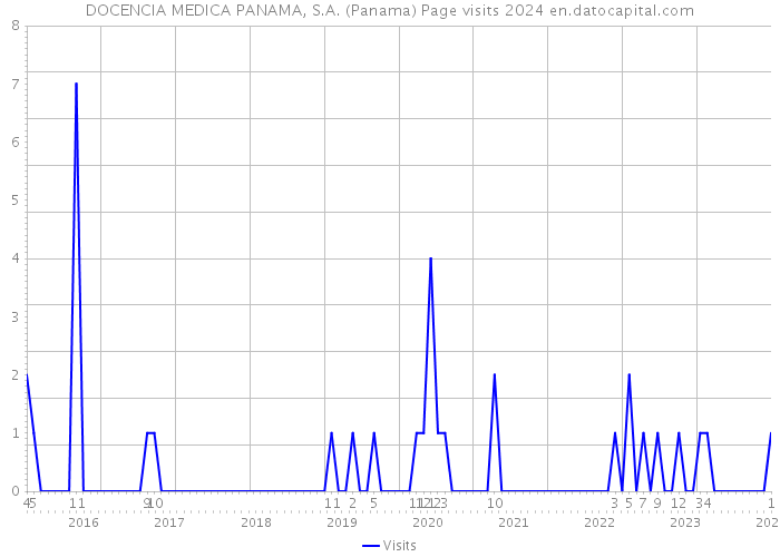 DOCENCIA MEDICA PANAMA, S.A. (Panama) Page visits 2024 