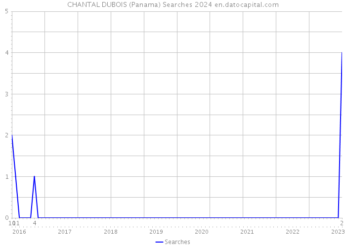 CHANTAL DUBOIS (Panama) Searches 2024 