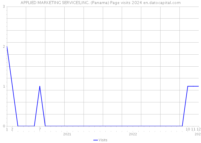 APPLIED MARKETING SERVICES,INC. (Panama) Page visits 2024 
