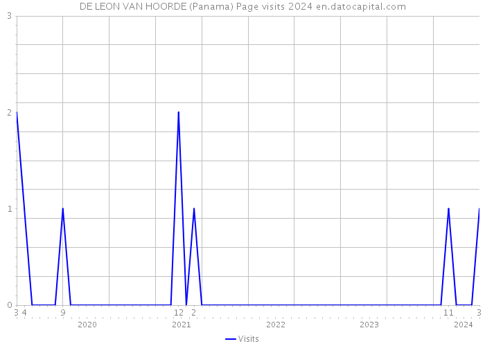 DE LEON VAN HOORDE (Panama) Page visits 2024 