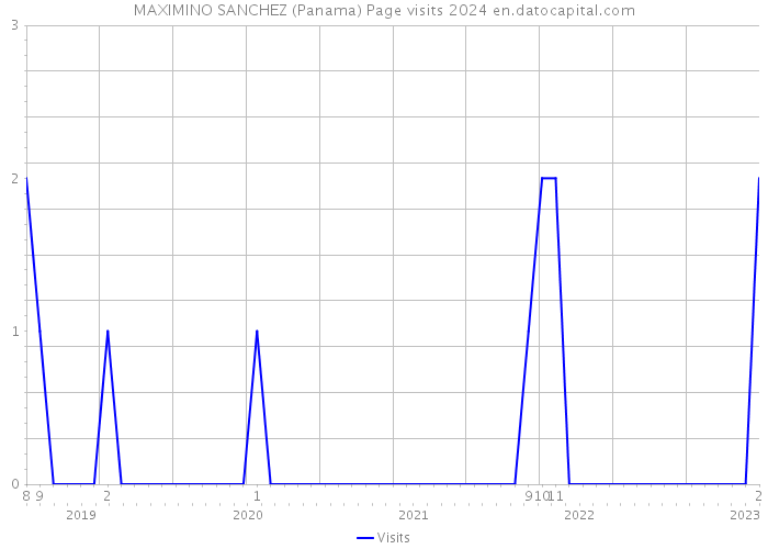 MAXIMINO SANCHEZ (Panama) Page visits 2024 