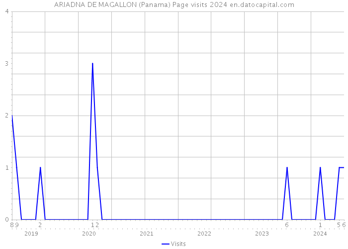 ARIADNA DE MAGALLON (Panama) Page visits 2024 
