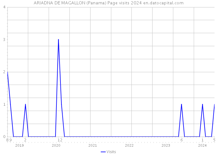 ARIADNA DE MAGALLON (Panama) Page visits 2024 