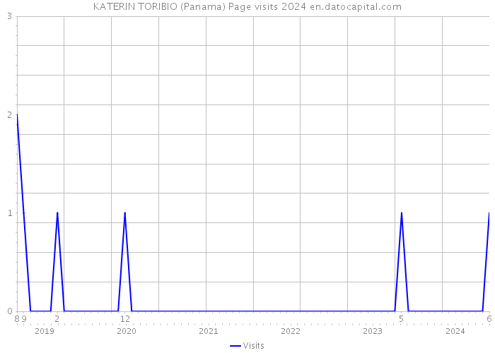 KATERIN TORIBIO (Panama) Page visits 2024 