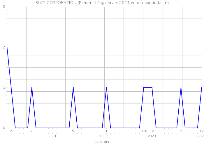 SLAY CORPORATION (Panama) Page visits 2024 