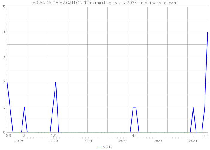 ARIANDA DE MAGALLON (Panama) Page visits 2024 