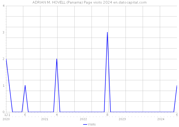 ADRIAN M. HOVELL (Panama) Page visits 2024 