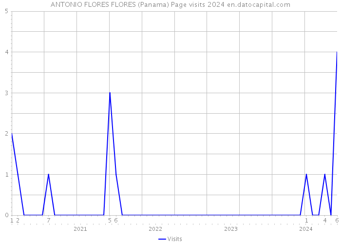 ANTONIO FLORES FLORES (Panama) Page visits 2024 
