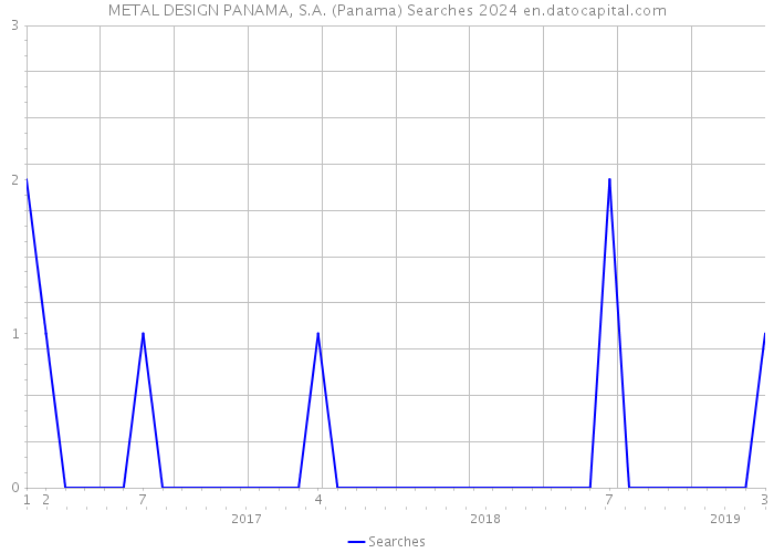 METAL DESIGN PANAMA, S.A. (Panama) Searches 2024 