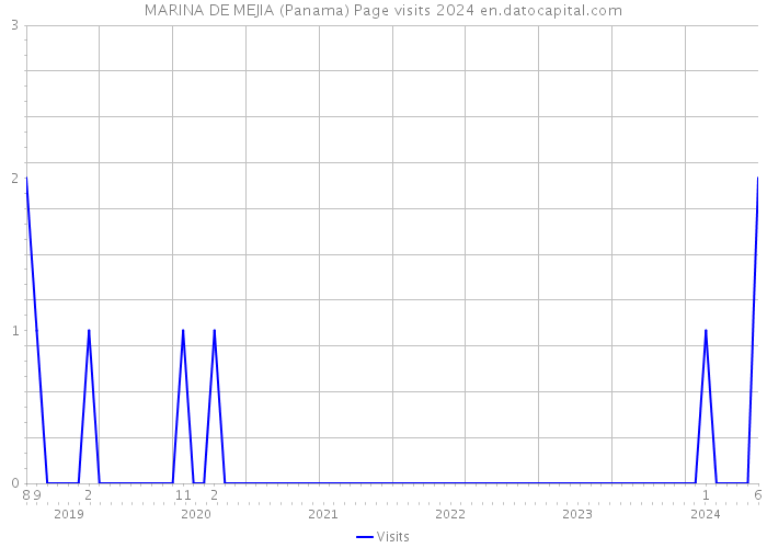 MARINA DE MEJIA (Panama) Page visits 2024 