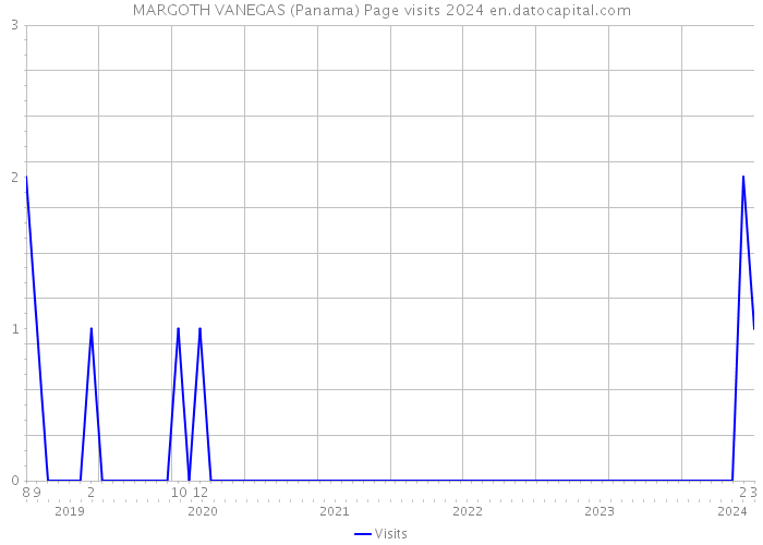 MARGOTH VANEGAS (Panama) Page visits 2024 