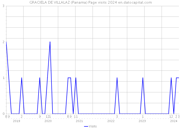 GRACIELA DE VILLALAZ (Panama) Page visits 2024 