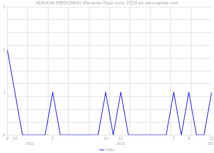 ADRIANA PERSICHINO (Panama) Page visits 2024 