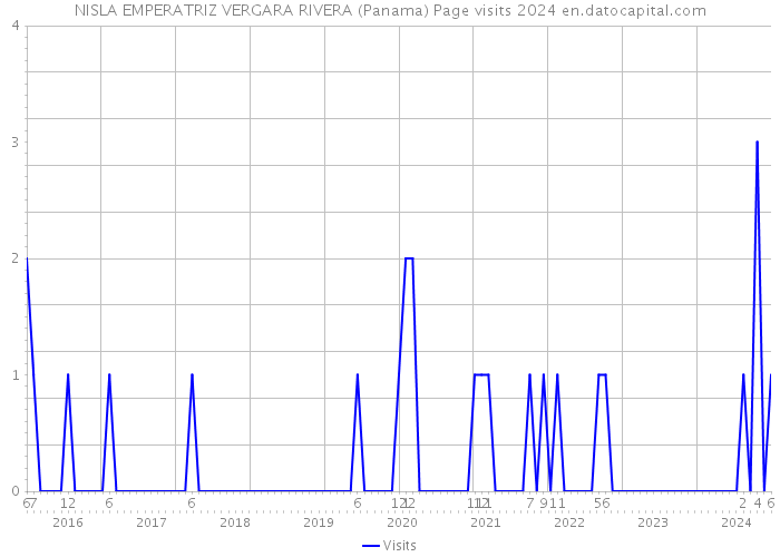 NISLA EMPERATRIZ VERGARA RIVERA (Panama) Page visits 2024 